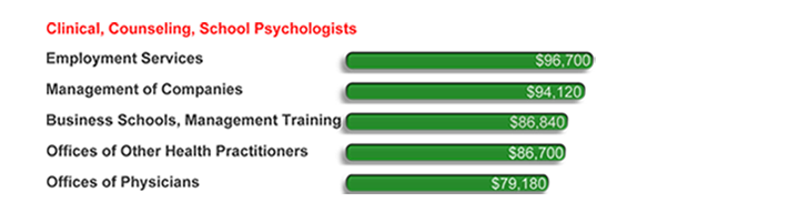 clinical, counseling, school psychologists chart