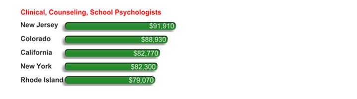 Clinical, counseling, school psychologists geo